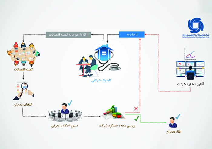 تدوین نقشه راه انتصابات در توسعه صنایع بهشهر